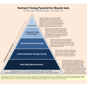 Nutrient Timing Pyramid for Muscle Gain - Instagram