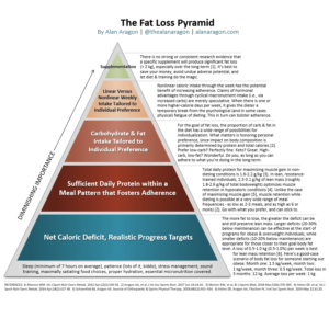 Fat Loss Pyramid by Alan Aragon