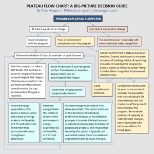 Plateau Flow Chart - by Alan Aragon