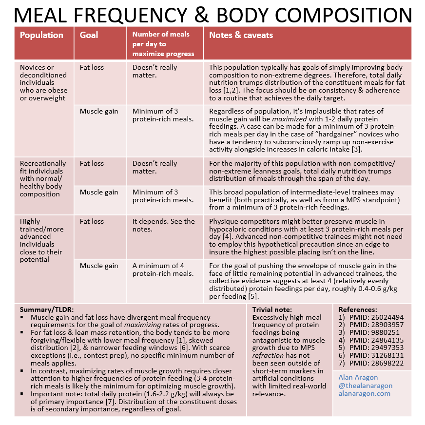 meal freq & body comp 2020 | Alan Aragon